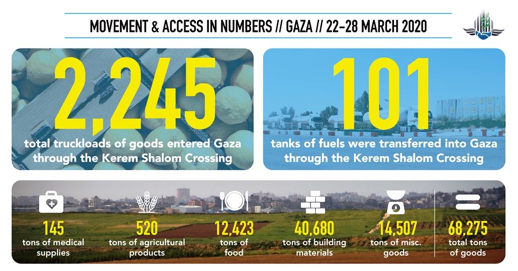 COGAT visual of materials going into Gaza March 22- 28 during corona virus